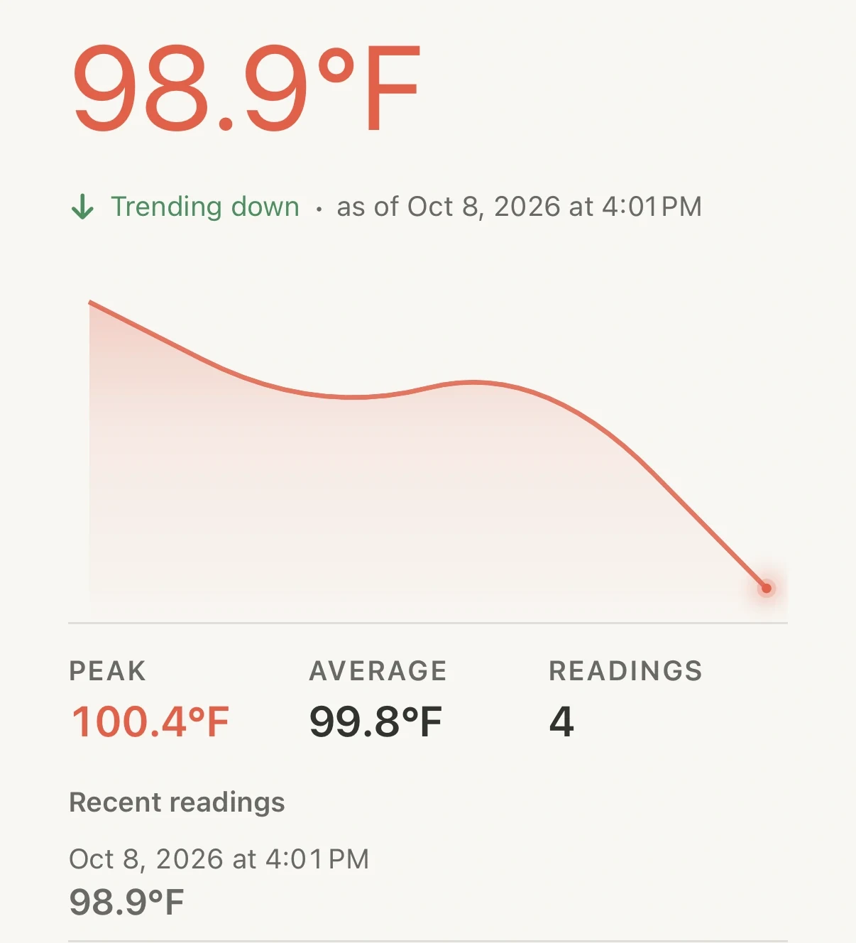 Kiddico temperature history: 98.9°F trending down, peak 100.4°F, average 99.8°F, 4 readings